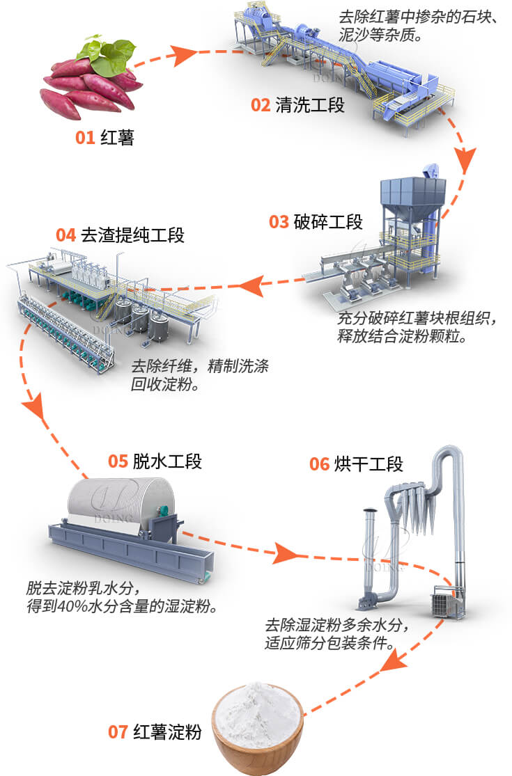 红薯淀粉工艺流程