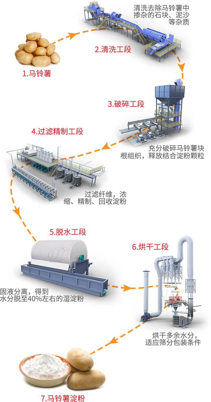 土豆淀粉工艺流程